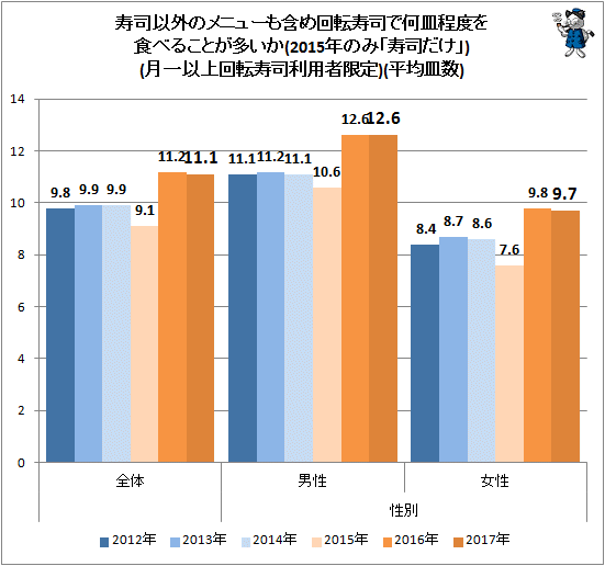 ↑ 寿司以外のメニューも含め回転寿司で何皿程度を食べることが多いか(2015年のみ「寿司だけ」)(月一以上回転寿司利用者限定)(平均皿数)