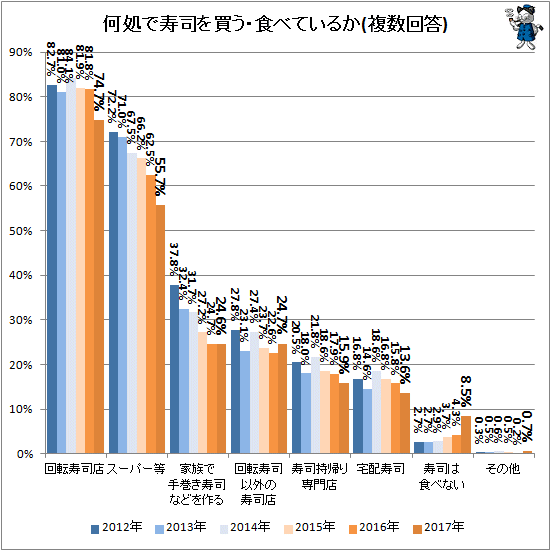 ↑ 何処で寿司を買う・食べているか(複数回答)
