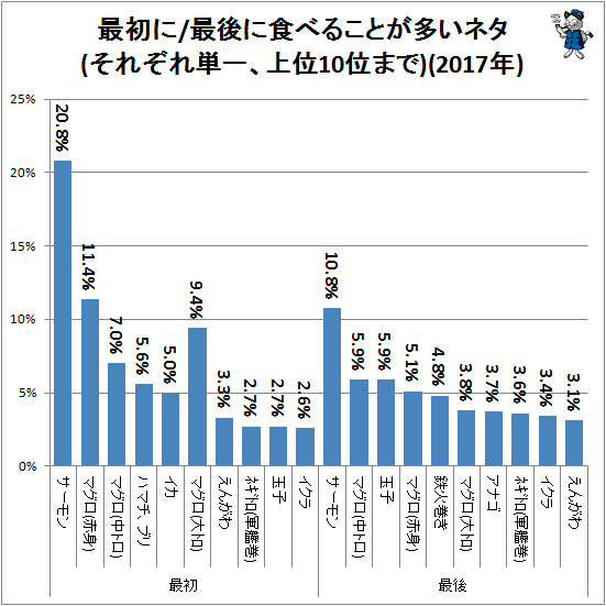 ↑ 最初に/最後に食べることが多いネタ(それぞれ単一、上位10位まで)(2017年)