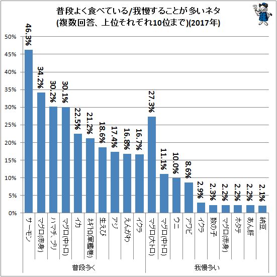 ↑ 普段多く食べている/食べたいけど我慢することが特に多いネタ(複数回答、上位それぞれ10位まで)(2017年)
