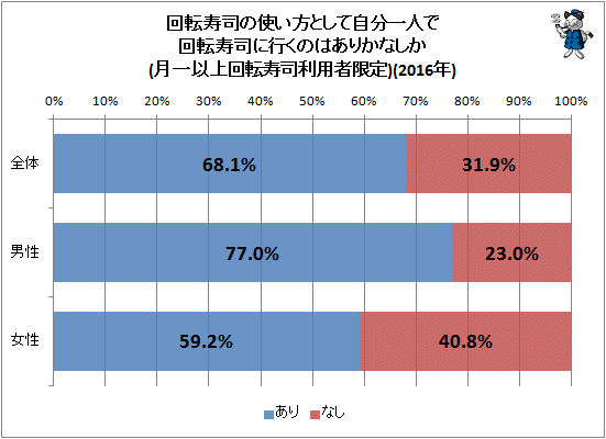 ↑ 回転寿司の使い方として自分一人で回転寿司に行くのはありかなしか(月一以上回転寿司利用者限定)(2016年)