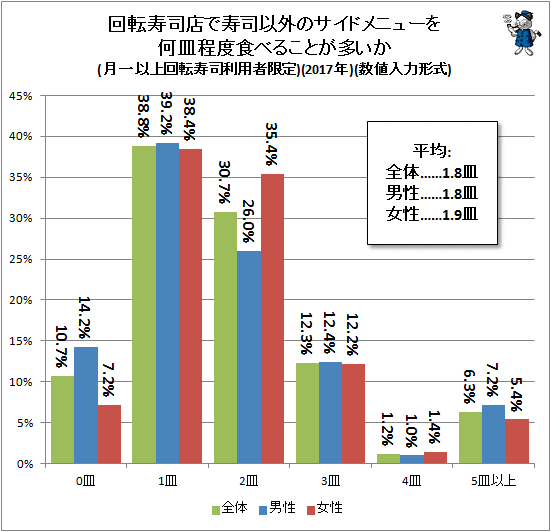 ↑ 回転寿司店で寿司以外のメニューを何皿程度食べることが多いか(月一以上回転寿司利用者限定)(2017年)(数値入力形式)