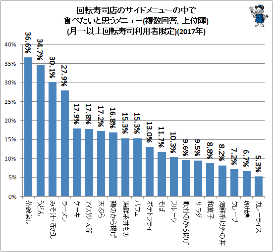 ↑ 回転寿司店のサイドメニュー・一品料理の中で好きなメニュー(複数回答、上位陣)(月一以上回転寿司利用者限定)(2017年)