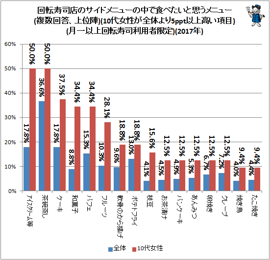 ↑ 回転寿司店のサイドメニュー・一品料理の中で好きなメニュー(複数回答、上位陣)(10代女性が全体より5ppt以上高い項目)(月一以上回転寿司利用者限定)(2017年)
