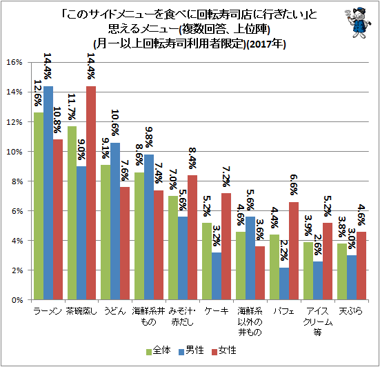 ↑ 「このサイドメニューを食べに回転寿司店に行きたい」と思えるメニュー(複数回答、上位陣)(月一以上回転寿司利用者限定)(2017年)