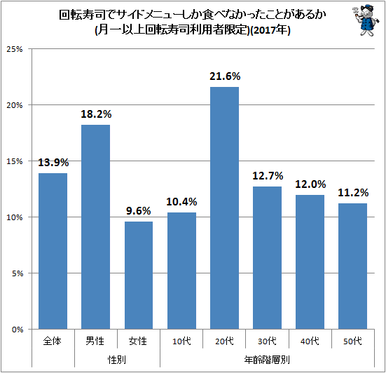 ↑ 回転寿司でサイドメニューしか食べなかったことがあるか(月一以上回転寿司利用者限定)(2017年)