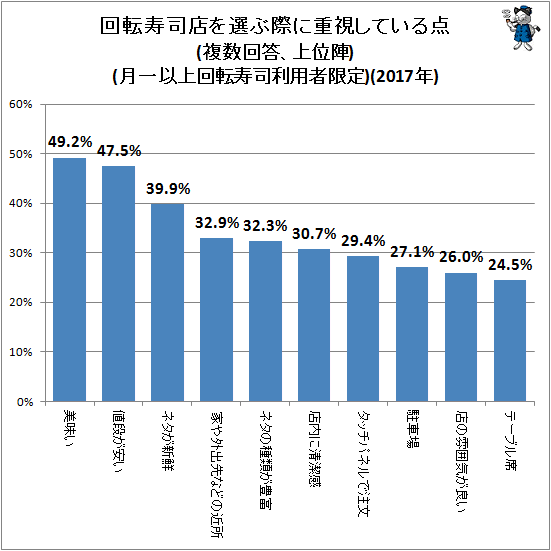 ↑ 回転寿司店を選ぶ際に重視している点(上位陣)(月一以上回転寿司利用者限定)(2017年)