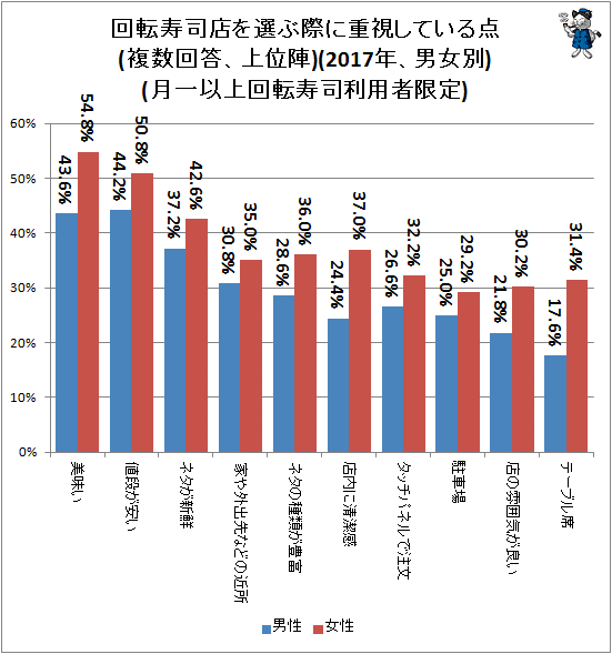 ↑ 回転寿司店を選ぶ際に重視している点(上位陣)(月一以上回転寿司利用者限定)(2017年、男女別)