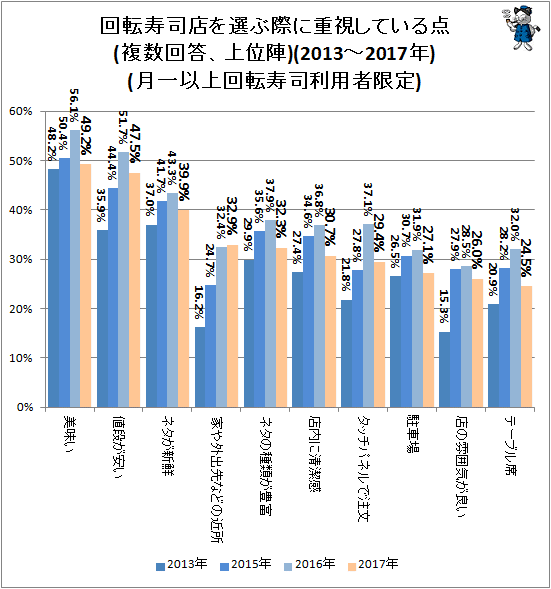 ↑ 回転寿司店を選ぶ際に重視している点(上位陣)(月一以上回転寿司利用者限定)(2013-2017年)