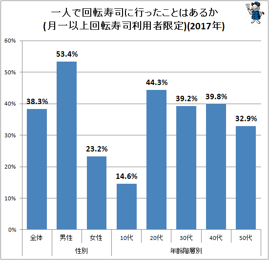 ↑ 一人で回転寿司に行ったことはあるか(月一以上回転寿司利利用者限定)(2017年)(再録)