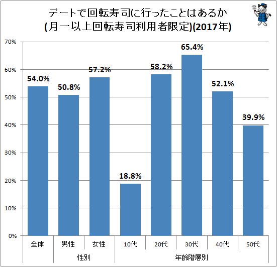 ↑ デートで回転寿司に行ったことはあるか(月一以上回転寿司利用者限定)(2017年)