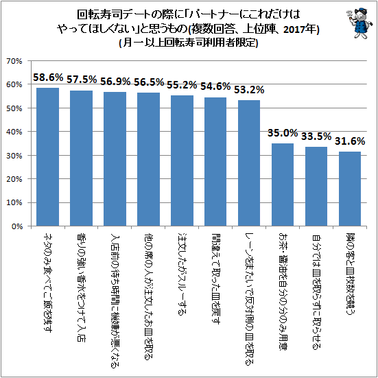 ↑ 回転寿司デートの際に「パートナーにこれだけはやってほしくない」と思うもの(複数回答、上位陣、2017年)(月一以上回転寿司利用者限定)