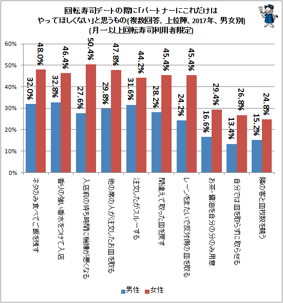 ↑ 回転寿司デートの際に「パートナーにこれだけはやってほしくない」と思うもの(複数回答、上位陣、2017年、男女別)(月一以上回転寿司利用者限定)