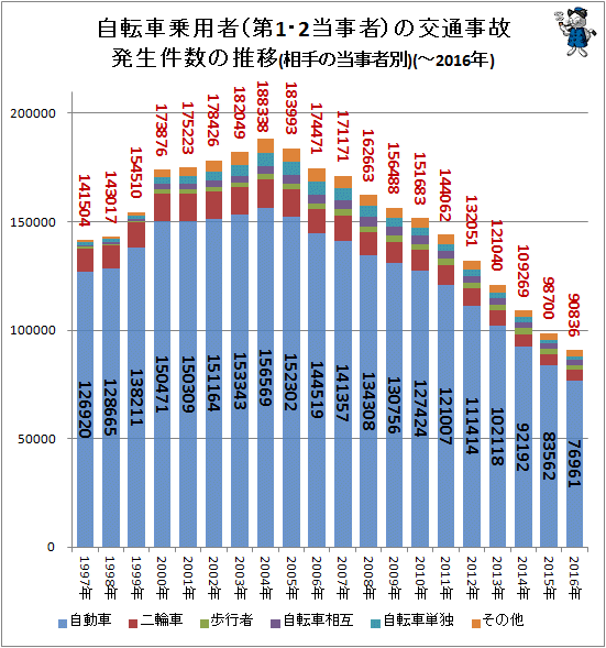 ↑ 自転車乗用者(第1・2当事者)の交通事故発生件数の推移(相手の当事者別)(-2016年)