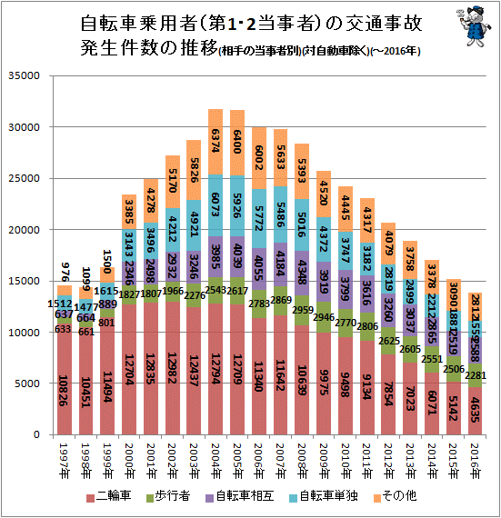 ↑ 自転車乗用者(第1・2当事者)の交通事故発生件数の推移(相手の当事者別)(対自動車除く)(-2016年)