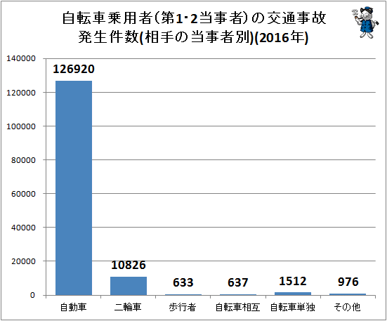 ↑ 自転車乗用者(第1・2当事者)の交通事故発生件数(相手の当事者別)(2016年)