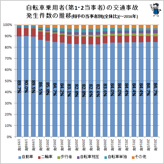 ↑ 自転車乗用者(第1・2当事者)の交通事故発生件数の推移(相手の当事者別)(全体比)(-2016年)
