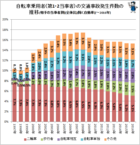↑ 自転車乗用者(第1・2当事者)の交通事故発生件数の推移(相手の当事者別)(全体比)(除く自動車)(-2016年)