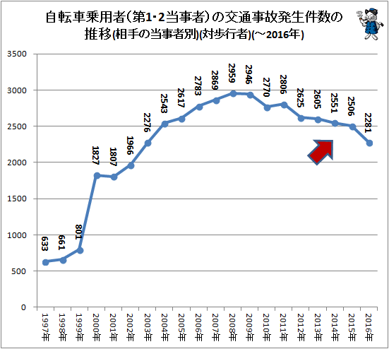 ↑ 自転車乗用者(第1・2当事者)の交通事故発生件数の推移(相手の当事者別)(対歩行者)(-2016年)