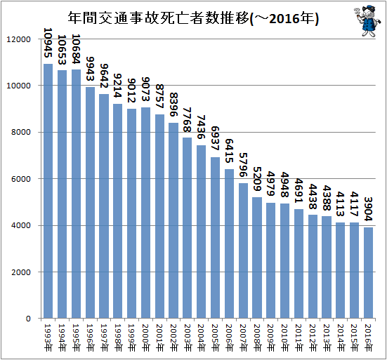 ↑ 年間交通事故死亡者数推移(-2016年)