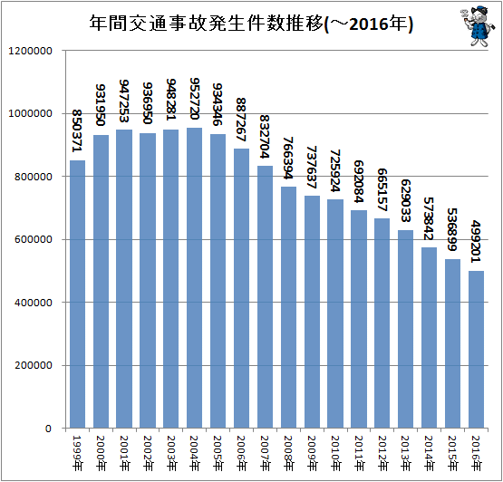 ↑ 年間交通事故発生件数推移(-2016年)