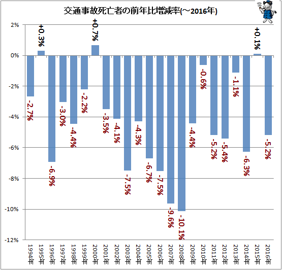 ↑ 交通事故死亡者の前年比増減率(-2016年)