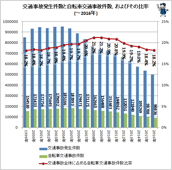 ↑ 交通事故発生件数と自転車交通事故件数、およびその比率(-2016年)