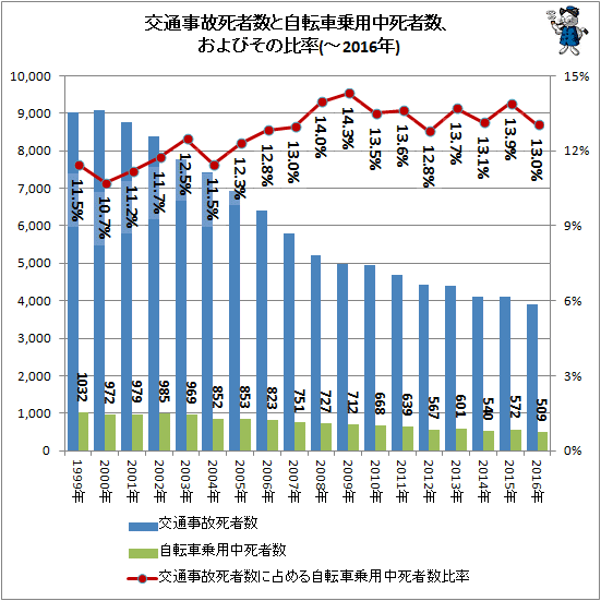 ↑ 交通事故全体死者数と自転車乗用中死者数、およびその比率(-2016年)