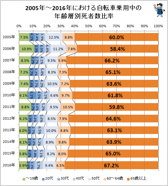 ↑ 2005年-2016年における自転車乗用中の年齢層別死者数比率