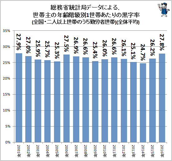 ↑ 総務省統計局データによる、世帯主の年齢階級別1世帯あたりの黒字率(全国・二人以上世帯のうち勤労者世帯)(全体平均)
