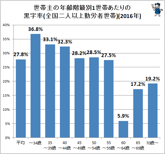 ↑ 世帯主の年齢階級別1世帯あたりの黒字率(全国二人以上勤労者世帯)(2016年)
