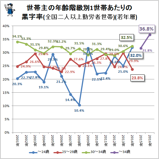 ↑ 世帯主の年齢階級別1世帯あたりの黒字率(全国二人以上勤労者世帯)(若年層)