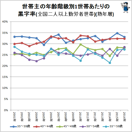 ↑ 世帯主の年齢階級別1世帯あたりの黒字率(全国二人以上勤労者世帯)(熟年層)