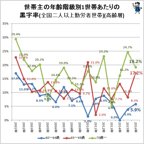 ↑ 世帯主の年齢階級別1世帯あたりの黒字率(全国二人以上勤労者世帯)(高齢層)