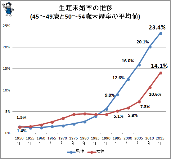 「生涯未婚率 最新」の画像検索結果