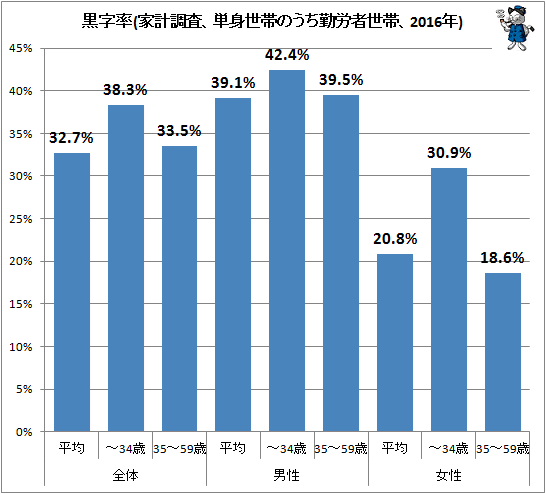↑ 黒字率(家計調査、単身世帯のうち勤労者世帯、2016年)