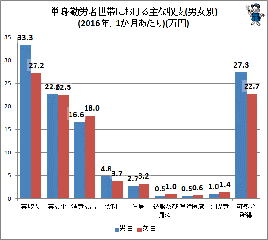 ↑ 単身勤労者世帯における主な収支(男女別)(2016年、1か月あたり)(万円)