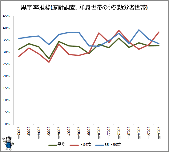 ↑ 黒字率推移(家計調査、単身世帯のうち勤労者世帯)