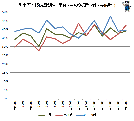↑ 黒字率推移(家計調査、単身世帯のうち勤労者世帯)(男性)