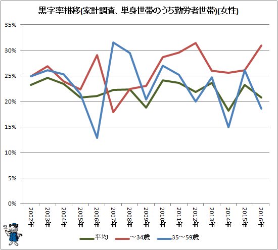 ↑ 黒字率推移(家計調査、単身世帯のうち勤労者世帯)(女性)