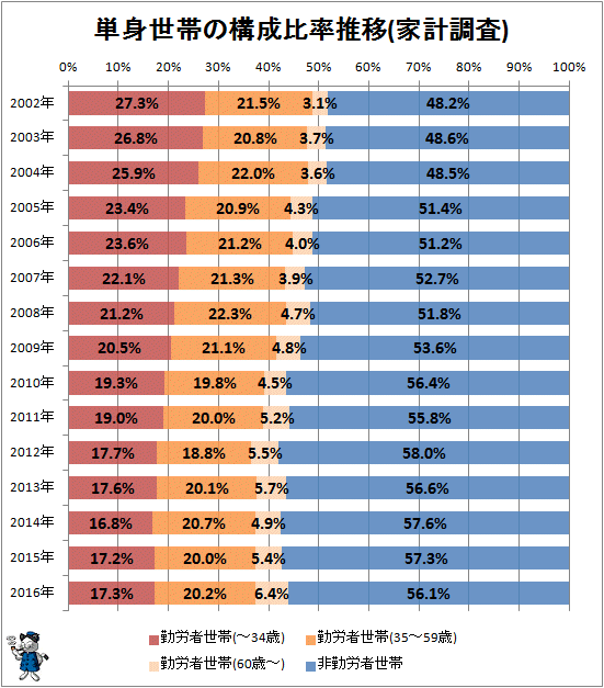 ↑ 単身世帯の構成比率推移(家計調査)