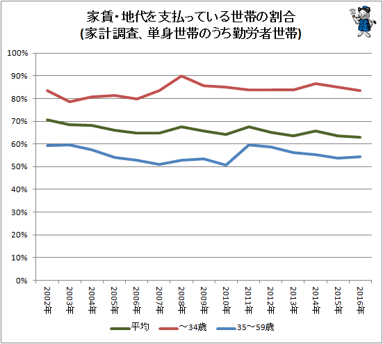 ↑ 家賃・地代を支払っている世帯の割合(家計調査、単身世帯のうち勤労者世帯)