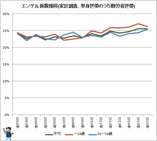 ↑ エンゲル係数推移(家計調査、単身世帯のうち勤労者世帯)