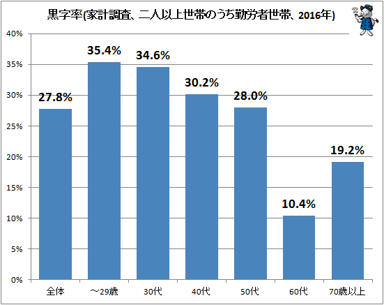 ↑ 黒字率(家計調査、二人以上世帯のうち勤労者世帯、2016年)
