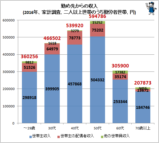 ↑ 勤め先からの収入(2016年、家計調査、二人以上世帯のうち勤労者世帯、円)