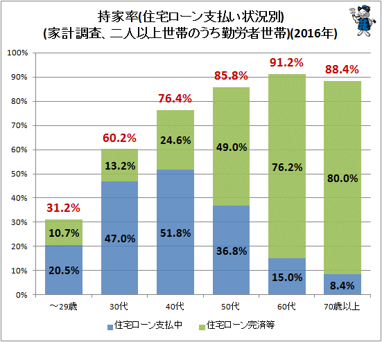 ↑ 持家率(住宅ローン支払い状況別)(家計調査、二人以上世帯のうち勤労者世帯)(2016年)