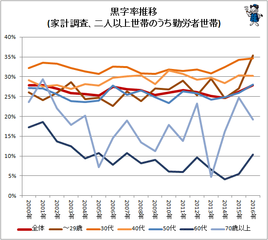 ↑ 黒字率推移(家計調査、二人以上世帯のうち勤労者世帯)