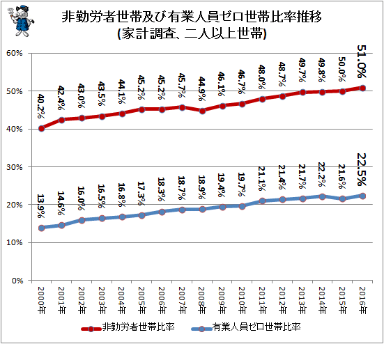 ↑ 非勤労者世帯及び有業人員ゼロ世帯比率推移(家計調査、二人以上世帯)