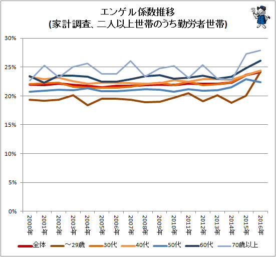 ↑ エンゲル係数推移(家計調査、二人以上世帯のうち勤労者世帯)