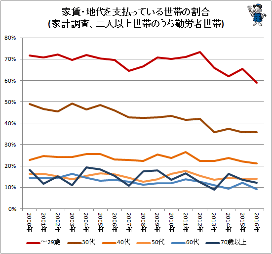 ↑ 家賃・地代を支払っている世帯の割合(家計調査、二人以上世帯のうち勤労者世帯)